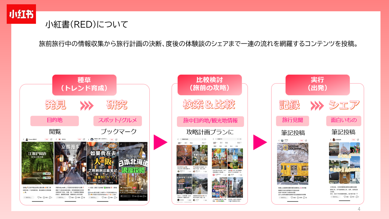 小紅書「RED」とは