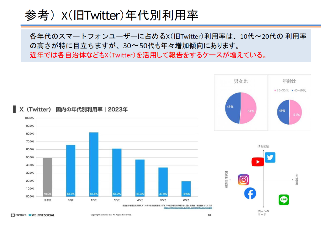 X年代別利用率