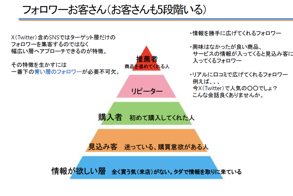 フォロワー5段階
